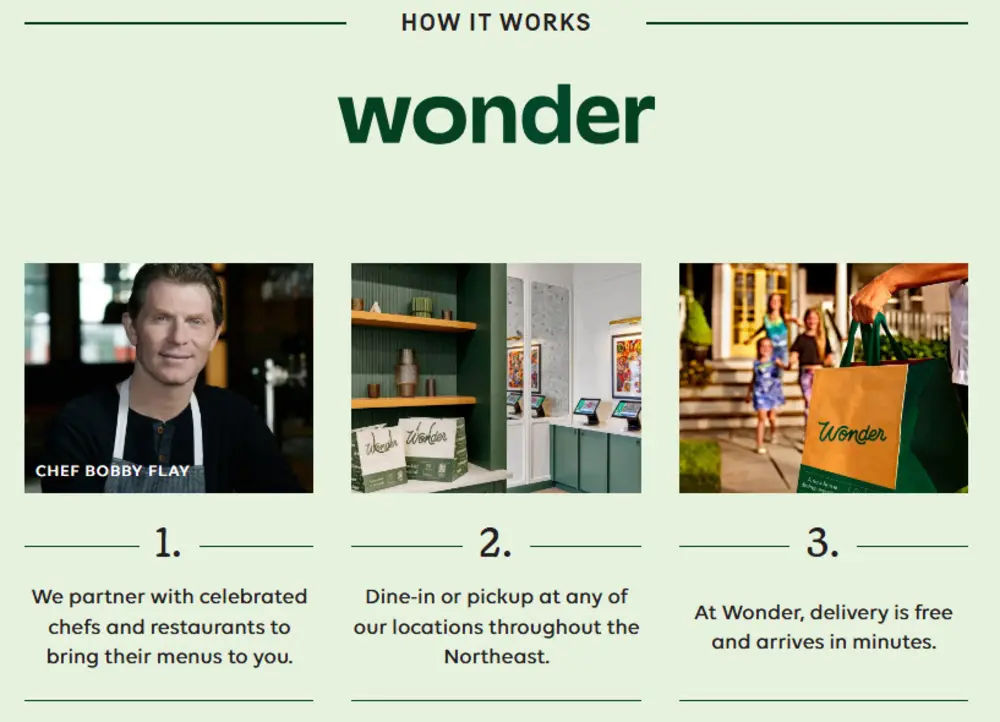 Graphic explaining how Wonder works: Chef partnerships bring menus to customers, with options to dine in, pick up in the Northeast, or get free fast delivery.